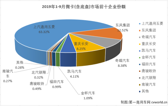 
最新获悉，2019年9月份，国内卡车市场共计销售30.18万辆，环比增长14%，同比增长3%，增幅从上月（-3%）实现转正。其中，微型卡车销售5.61万辆，同比增长5%，微卡市场在5-8月份遭遇了四连降（5月份同比下降12%，6月份同比下降30%，7月份同比下降18%,8月份同比下降14%）后，终于实现转正。