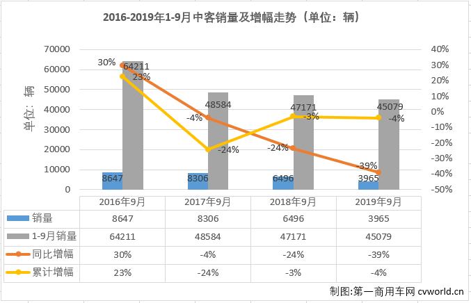 
最新获悉，2019年9月份，我国
市场（含底盘）销售3.83万辆，环比下降1%，同比下降7%。这其中，中型
销售3965辆，同比下降39%，自8月份销量增幅遭遇转负后，降幅更是大幅扩大（8月份同比下降4%）。