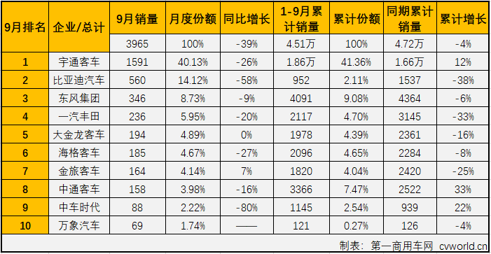 
最新获悉，2019年9月份，我国
市场（含底盘）销售3.83万辆，环比下降1%，同比下降7%。这其中，中型
销售3965辆，同比下降39%，自8月份销量增幅遭遇转负后，降幅更是大幅扩大（8月份同比下降4%）。