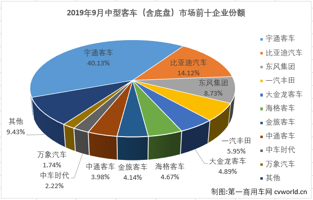 
最新获悉，2019年9月份，我国
市场（含底盘）销售3.83万辆，环比下降1%，同比下降7%。这其中，中型
销售3965辆，同比下降39%，自8月份销量增幅遭遇转负后，降幅更是大幅扩大（8月份同比下降4%）。