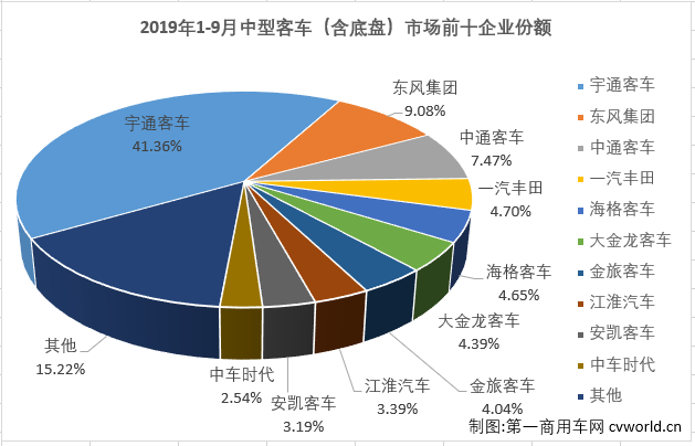 
最新获悉，2019年9月份，我国
市场（含底盘）销售3.83万辆，环比下降1%，同比下降7%。这其中，中型
销售3965辆，同比下降39%，自8月份销量增幅遭遇转负后，降幅更是大幅扩大（8月份同比下降4%）。