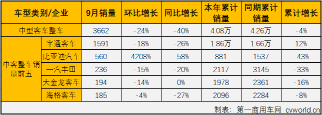 
最新获悉，2019年9月份，中型
（含底盘）销售3965辆，环比下降24%，同比下降39%，较幅较上月（2019年8月同比下降4%）大幅扩大。9月份，中型
销量仅占整个
市场10.36%的市场份额，较上月（13.42%）缩窄3个百分点。