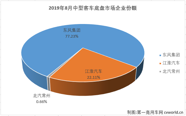 
最新获悉，2019年9月份，中型
（含底盘）销售3965辆，环比下降24%，同比下降39%，较幅较上月（2019年8月同比下降4%）大幅扩大。9月份，中型
销量仅占整个
市场10.36%的市场份额，较上月（13.42%）缩窄3个百分点。