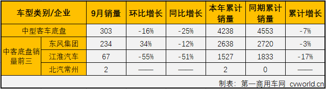 
最新获悉，2019年9月份，中型
（含底盘）销售3965辆，环比下降24%，同比下降39%，较幅较上月（2019年8月同比下降4%）大幅扩大。9月份，中型
销量仅占整个
市场10.36%的市场份额，较上月（13.42%）缩窄3个百分点。