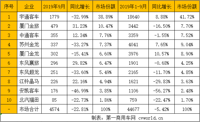 2019年已经跑完3/4，国内
市场格局发生了怎样的变化呢？座位
和公交车，谁销量更多？具体到企业，前十竞争格局变化如何？