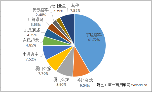 2019年已经跑完3/4，国内
市场格局发生了怎样的变化呢？座位
和公交车，谁销量更多？具体到企业，前十竞争格局变化如何？