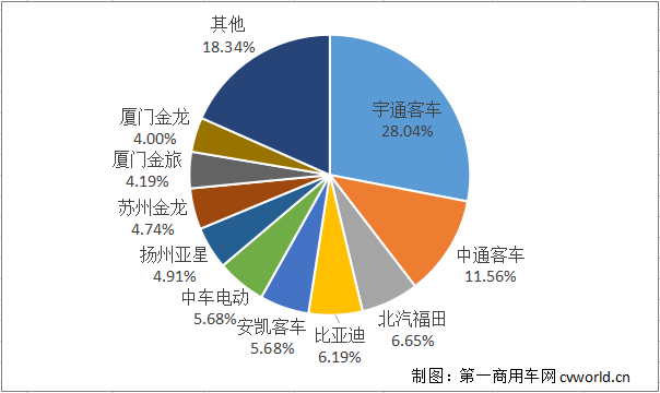 2019年已经跑完3/4，国内
市场格局发生了怎样的变化呢？座位
和公交车，谁销量更多？具体到企业，前十竞争格局变化如何？