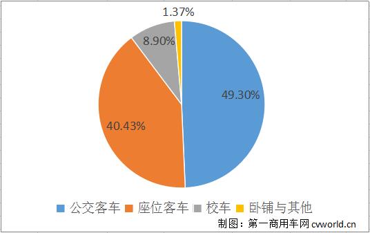 2019年已经跑完3/4，国内
市场格局发生了怎样的变化呢？座位
和公交车，谁销量更多？具体到企业，前十竞争格局变化如何？