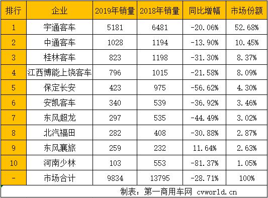 2019年已经跑完3/4，国内
市场格局发生了怎样的变化呢？座位
和公交车，谁销量更多？具体到企业，前十竞争格局变化如何？