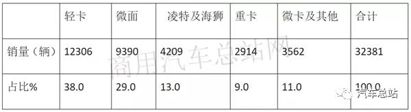 根据中汽协
，2019年前三季度新能源专用车累计销售32381辆，同比2018年前三季度的32015辆增长0.95%，处于微弱增长，可谓不温不火。现将2019年前三季度新能源专用车市场特点小结之，供车企参考。