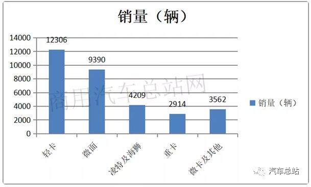 根据中汽协
，2019年前三季度新能源专用车累计销售32381辆，同比2018年前三季度的32015辆增长0.95%，处于微弱增长，可谓不温不火。现将2019年前三季度新能源专用车市场特点小结之，供车企参考。