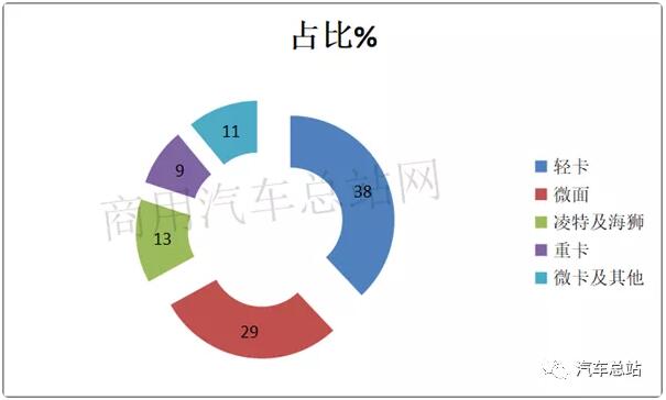 根据中汽协
，2019年前三季度新能源专用车累计销售32381辆，同比2018年前三季度的32015辆增长0.95%，处于微弱增长，可谓不温不火。现将2019年前三季度新能源专用车市场特点小结之，供车企参考。