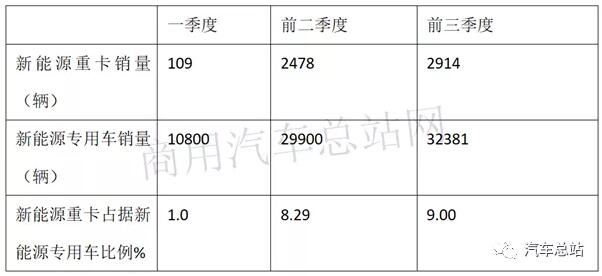 根据中汽协
，2019年前三季度新能源专用车累计销售32381辆，同比2018年前三季度的32015辆增长0.95%，处于微弱增长，可谓不温不火。现将2019年前三季度新能源专用车市场特点小结之，供车企参考。