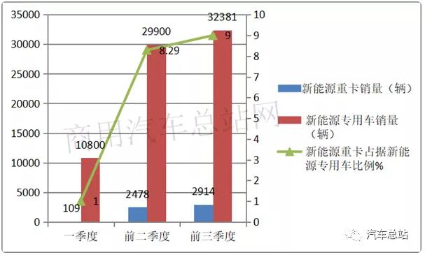 根据中汽协
，2019年前三季度新能源专用车累计销售32381辆，同比2018年前三季度的32015辆增长0.95%，处于微弱增长，可谓不温不火。现将2019年前三季度新能源专用车市场特点小结之，供车企参考。