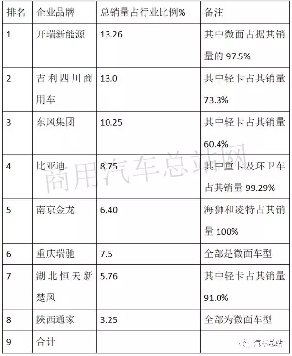 根据中汽协
，2019年前三季度新能源专用车累计销售32381辆，同比2018年前三季度的32015辆增长0.95%，处于微弱增长，可谓不温不火。现将2019年前三季度新能源专用车市场特点小结之，供车企参考。