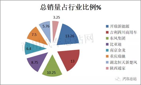 根据中汽协
，2019年前三季度新能源专用车累计销售32381辆，同比2018年前三季度的32015辆增长0.95%，处于微弱增长，可谓不温不火。现将2019年前三季度新能源专用车市场特点小结之，供车企参考。