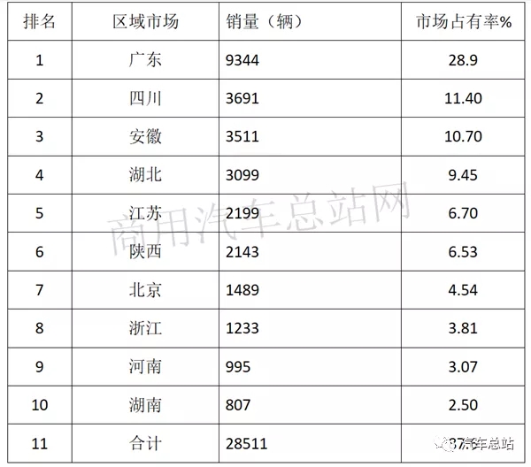 根据中汽协
，2019年前三季度新能源专用车累计销售32381辆，同比2018年前三季度的32015辆增长0.95%，处于微弱增长，可谓不温不火。现将2019年前三季度新能源专用车市场特点小结之，供车企参考。