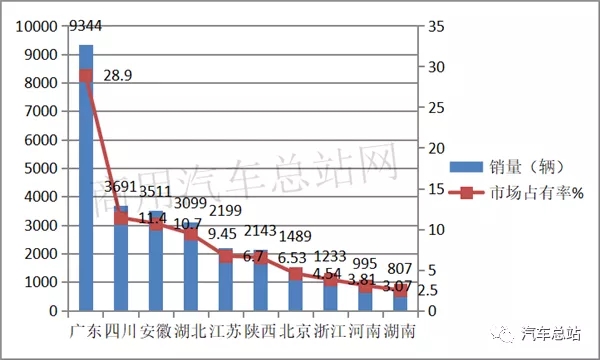 根据中汽协
，2019年前三季度新能源专用车累计销售32381辆，同比2018年前三季度的32015辆增长0.95%，处于微弱增长，可谓不温不火。现将2019年前三季度新能源专用车市场特点小结之，供车企参考。