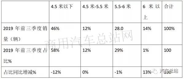 根据中汽协
，2019年前三季度新能源专用车累计销售32381辆，同比2018年前三季度的32015辆增长0.95%，处于微弱增长，可谓不温不火。现将2019年前三季度新能源专用车市场特点小结之，供车企参考。