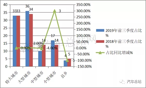 根据中汽协
，2019年前三季度新能源专用车累计销售32381辆，同比2018年前三季度的32015辆增长0.95%，处于微弱增长，可谓不温不火。现将2019年前三季度新能源专用车市场特点小结之，供车企参考。