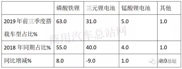 根据中汽协
，2019年前三季度新能源专用车累计销售32381辆，同比2018年前三季度的32015辆增长0.95%，处于微弱增长，可谓不温不火。现将2019年前三季度新能源专用车市场特点小结之，供车企参考。