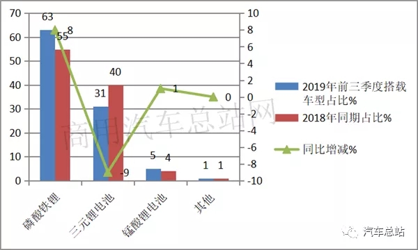 根据中汽协
，2019年前三季度新能源专用车累计销售32381辆，同比2018年前三季度的32015辆增长0.95%，处于微弱增长，可谓不温不火。现将2019年前三季度新能源专用车市场特点小结之，供车企参考。