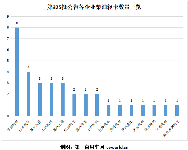 近日，工信部发布了第325批新车公告，据
统计，本批公告上榜了34款蓝牌柴油轻卡，与324批公告（42款）相比减少了8款，降幅19%。那么，本批公告有哪些轻卡企业和动力企业上榜呢？请看
带来的分析报道。