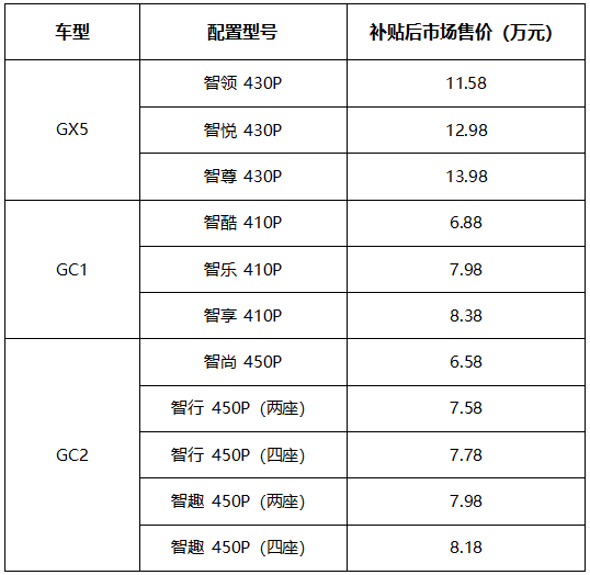 10月29日，国机智骏GX5、GC1、GC2三款纯电动车正式宣布上市。其中，GX5补贴后市场售价为11.58万-13.98万元，GC1补贴后市场售价为6.88万-8.38万元，GC2补贴后市场售价为6.58万-8.18万元。三款新车荣耀登场，国机智骏实力出击，以“智行悦心”为名的纯电时代现已来临。