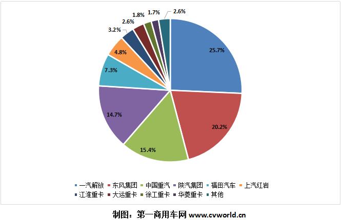 重卡市场的“银十”季节，一点也不逊色于“金九”。根据
掌握的最新
，2019年10月，我国重卡市场预计销售各类车型约9万辆，环比今年9月的8.36万辆上涨7.7%，比上年同期的8万辆增长12.4%。这是重卡市场自今年7月以来的第四个月连续增长，2019年重卡市场也将籍此冲击114万辆以上的全年销量。