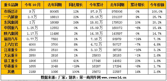 重卡市场的“银十”季节，一点也不逊色于“金九”。根据
掌握的最新
，2019年10月，我国重卡市场预计销售各类车型约9万辆，环比今年9月的8.36万辆上涨7.7%，比上年同期的8万辆增长12.4%。这是重卡市场自今年7月以来的第四个月连续增长，2019年重卡市场也将籍此冲击114万辆以上的全年销量。