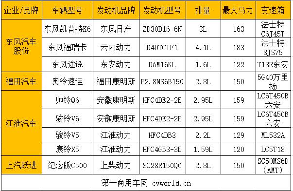 2019年以来，国六成为我国商用车发展的主旋律。在如火如荼的武汉车展中，
盘点了中重卡的国六车型（东康Z14抢占大马力 50%搭载法士特 武汉车展18款国六中重卡盘点），共有18款，成为行业关注的焦点。