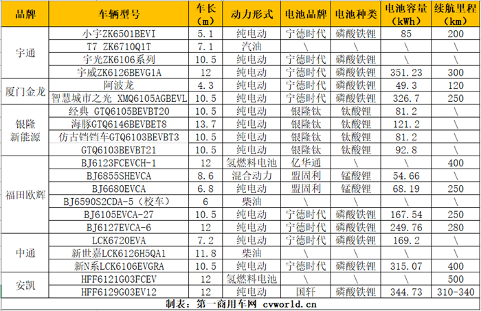 11月1日-3日，由中国道路运输协会城市客运分会与中国出租汽车暨汽车租赁协会联合主办，以“绿色出行 智慧交通”为主题的2019中国(北京)国际公共交通装备与技术展览会（下称“2019北京公交展”）在北京亦庄盛大开展。此次展会意在为业界人士提供行业最新的信息，以及优质的技术一体化解决方案，搭建城市公共交通新能源化、智能化、信息化为一体的综合展示交流、合作平台。