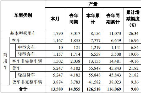 11月5日，东风汽车股份有限公司发布2019年10月产销
快报。
显示，10月份，东风股份销售各类汽车12926辆，同比下降4.84%；1-10月累计销售各类汽车130927辆，同比增长8.38%。