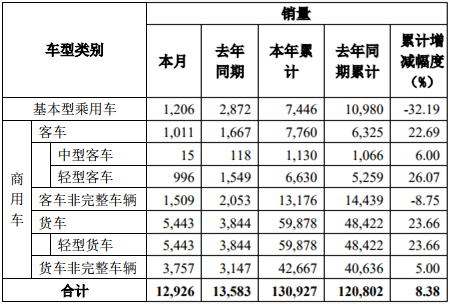 11月5日，东风汽车股份有限公司发布2019年10月产销
快报。
显示，10月份，东风股份销售各类汽车12926辆，同比下降4.84%；1-10月累计销售各类汽车130927辆，同比增长8.38%。