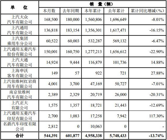 11月9日，上海汽车集团股份有限公司公布2019年10月产销快报。快报显示，10月份，上汽集团销售各类汽车544391辆，同比下降9.55%；生产各类汽车585075辆，同比增长2.09%。1-10月，上汽集团累计销售汽车4958338辆，同比下降13.74%；累计生产汽车4931401辆，同比下降14.17%。