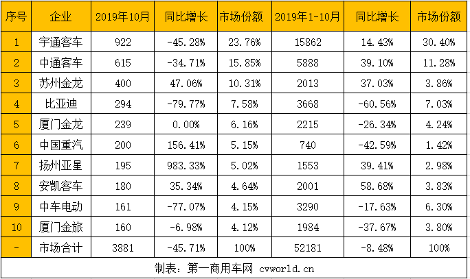 10月份，6米以上新能源
仅销3881辆，同比下降45.71%。这是今年8月新能源公交车过渡期政策结束以来，新能源
市场的第三次同比下滑。

