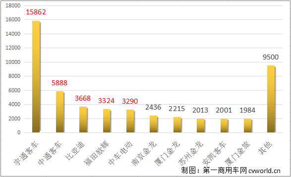 10月份，6米以上新能源
仅销3881辆，同比下降45.71%。这是今年8月新能源公交车过渡期政策结束以来，新能源
市场的第三次同比下滑。

