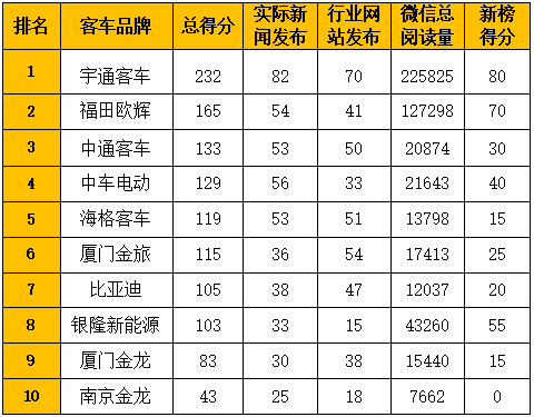 2019年10月十家新能源
品牌新闻传播整体点评：在2019年10月（2019年9月30日-2019年11月3日）的五周内，国内10家新能源
品牌的“第一影响力指数”总得分为1227分，环比9月（（2019年9月2日-2019年9月29日）的四周得分（921分），大幅上涨25%，平均单周增幅为7%。