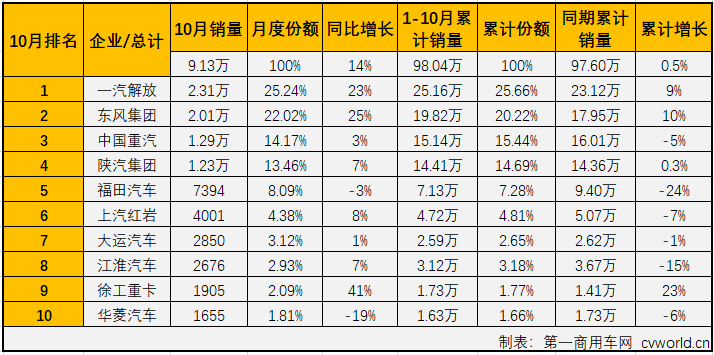 2019年第三季度，重卡市场在7、8、9月份连增三月，且增幅逐月扩大。在“金九”收获8%的增长后，重卡市场“银十”的表现会更好吗？
最新获悉，2019年10月份，我国卡车市场共计销售32.1万辆，环比增长6%，同比增长9%，增幅较9月（+3%）扩大6个百分点。其中，重型卡车市场销售9.13万辆，环比增长9%，同比增长14%，增幅继续呈逐月扩大趋势（7月份销量同比增长1.5%，8月份销量同比增长2%，9月份同比增长8%）。