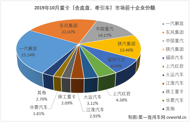 2019年第三季度，重卡市场在7、8、9月份连增三月，且增幅逐月扩大。在“金九”收获8%的增长后，重卡市场“银十”的表现会更好吗？
最新获悉，2019年10月份，我国卡车市场共计销售32.1万辆，环比增长6%，同比增长9%，增幅较9月（+3%）扩大6个百分点。其中，重型卡车市场销售9.13万辆，环比增长9%，同比增长14%，增幅继续呈逐月扩大趋势（7月份销量同比增长1.5%，8月份销量同比增长2%，9月份同比增长8%）。