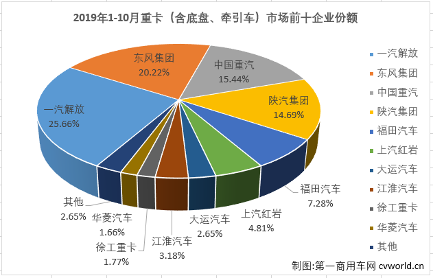 2019年第三季度，重卡市场在7、8、9月份连增三月，且增幅逐月扩大。在“金九”收获8%的增长后，重卡市场“银十”的表现会更好吗？
最新获悉，2019年10月份，我国卡车市场共计销售32.1万辆，环比增长6%，同比增长9%，增幅较9月（+3%）扩大6个百分点。其中，重型卡车市场销售9.13万辆，环比增长9%，同比增长14%，增幅继续呈逐月扩大趋势（7月份销量同比增长1.5%，8月份销量同比增长2%，9月份同比增长8%）。