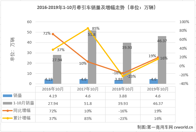 重卡市场在7月份实现转正后，8-10月份继续实现增长，从7月份开始已是实现了四连涨。而在2019年已连续多月保持增长的牵引车细分市场10月份也继续实现增长，增幅为19%，表现继续优于重卡市场14%整体的增幅。
最新获悉，2019年10月份，我国重型卡车市场销售9.13万辆，环比增长9%，同比增长14%，增幅逐月扩大（7月份销量同比增长1.5%，8月份销量同比增长2%,9月份销量同比增长8%）。