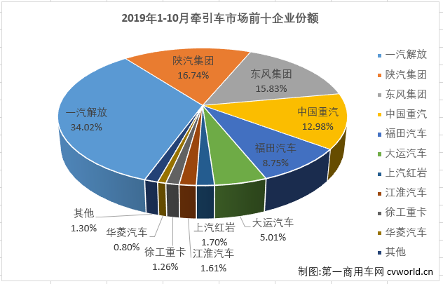 重卡市场在7月份实现转正后，8-10月份继续实现增长，从7月份开始已是实现了四连涨。而在2019年已连续多月保持增长的牵引车细分市场10月份也继续实现增长，增幅为19%，表现继续优于重卡市场14%整体的增幅。
最新获悉，2019年10月份，我国重型卡车市场销售9.13万辆，环比增长9%，同比增长14%，增幅逐月扩大（7月份销量同比增长1.5%，8月份销量同比增长2%,9月份销量同比增长8%）。