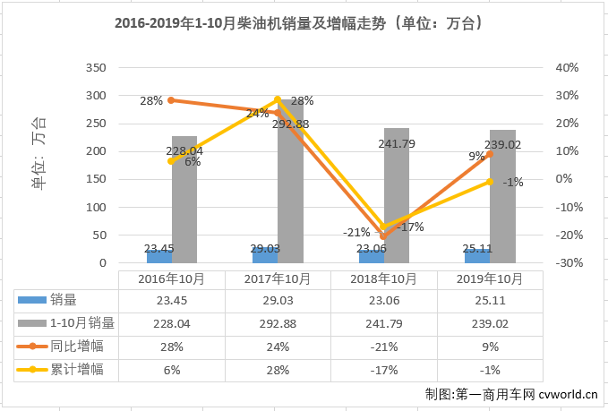 2019年下半年，重卡市场从7月份起已连增四个月，轻卡市场也连增三月，与之高度相关的柴油机市场也随之实现年内首个三连增。
最新获悉，2019年10月份，我国车用柴油机市场共计销售25.11万台，同比增长9%，增幅较上月（+10%）略有缩窄，比去年10月份多销售超2万台。今年1-10月，国内柴油机市场累计销售239.02万台，同比下降1%，比去年同期累计少销售2.77万台，累计降幅较前9月（-2%）进一步缩小。