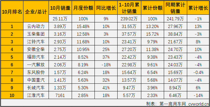 2019年下半年，重卡市场从7月份起已连增四个月，轻卡市场也连增三月，与之高度相关的柴油机市场也随之实现年内首个三连增。
最新获悉，2019年10月份，我国车用柴油机市场共计销售25.11万台，同比增长9%，增幅较上月（+10%）略有缩窄，比去年10月份多销售超2万台。今年1-10月，国内柴油机市场累计销售239.02万台，同比下降1%，比去年同期累计少销售2.77万台，累计降幅较前9月（-2%）进一步缩小。