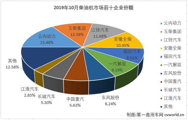 2019年下半年，重卡市场从7月份起已连增四个月，轻卡市场也连增三月，与之高度相关的柴油机市场也随之实现年内首个三连增。
最新获悉，2019年10月份，我国车用柴油机市场共计销售25.11万台，同比增长9%，增幅较上月（+10%）略有缩窄，比去年10月份多销售超2万台。今年1-10月，国内柴油机市场累计销售239.02万台，同比下降1%，比去年同期累计少销售2.77万台，累计降幅较前9月（-2%）进一步缩小。