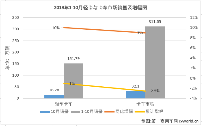 2019年10月份，我国卡车市场共计销售32.1万辆，环比增长6%，同比增长9%，增幅自上月实现转正后更是有所扩大（9月份销量同比增长3%）。10月份，卡车市场各细分市场表现与9月份一样以增长为主旋律，重卡、轻卡和微卡市场均实现增长，而中卡市场仍是“跌跌不休”。轻卡作为卡车市场中份额最大、竞争最为激烈的细分领域，在8月份实现转正后，经过8、9月份的连续增长，累计销量降幅已缩窄至2.2%。10月份，轻卡市场的表现如何呢？2019年轻卡十强“超级联赛”赛程已角逐至倒数第三轮，联赛的主角们，10月份的表现又是如何？