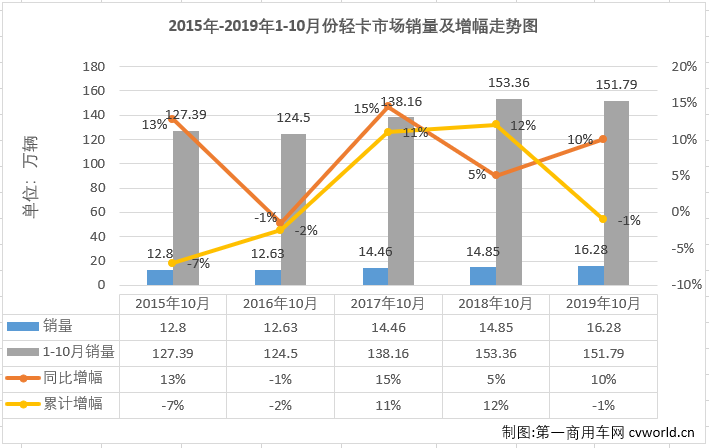 2019年10月份，我国卡车市场共计销售32.1万辆，环比增长6%，同比增长9%，增幅自上月实现转正后更是有所扩大（9月份销量同比增长3%）。10月份，卡车市场各细分市场表现与9月份一样以增长为主旋律，重卡、轻卡和微卡市场均实现增长，而中卡市场仍是“跌跌不休”。轻卡作为卡车市场中份额最大、竞争最为激烈的细分领域，在8月份实现转正后，经过8、9月份的连续增长，累计销量降幅已缩窄至2.2%。10月份，轻卡市场的表现如何呢？2019年轻卡十强“超级联赛”赛程已角逐至倒数第三轮，联赛的主角们，10月份的表现又是如何？