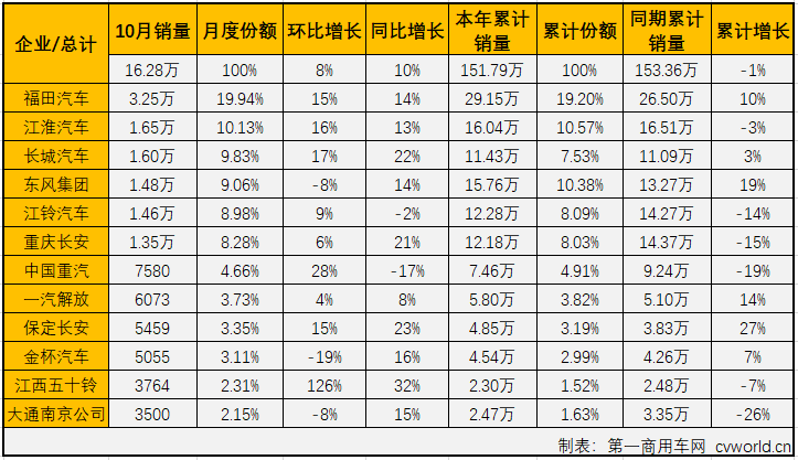 2019年10月份，我国卡车市场共计销售32.1万辆，环比增长6%，同比增长9%，增幅自上月实现转正后更是有所扩大（9月份销量同比增长3%）。10月份，卡车市场各细分市场表现与9月份一样以增长为主旋律，重卡、轻卡和微卡市场均实现增长，而中卡市场仍是“跌跌不休”。轻卡作为卡车市场中份额最大、竞争最为激烈的细分领域，在8月份实现转正后，经过8、9月份的连续增长，累计销量降幅已缩窄至2.2%。10月份，轻卡市场的表现如何呢？2019年轻卡十强“超级联赛”赛程已角逐至倒数第三轮，联赛的主角们，10月份的表现又是如何？