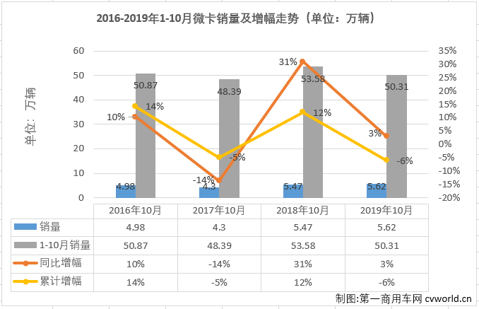 
最新获悉，2019年10月份，国内卡车市场共计销售32.1万辆，环比增长6%，同比增长9%，增幅较9月（+3%）扩大6个百分点。其中，微型卡车销售5.62万辆，同比增长3%，微卡市场在9月份实现转正后，收获两连增，但增幅较上月（+5%）略有缩窄。